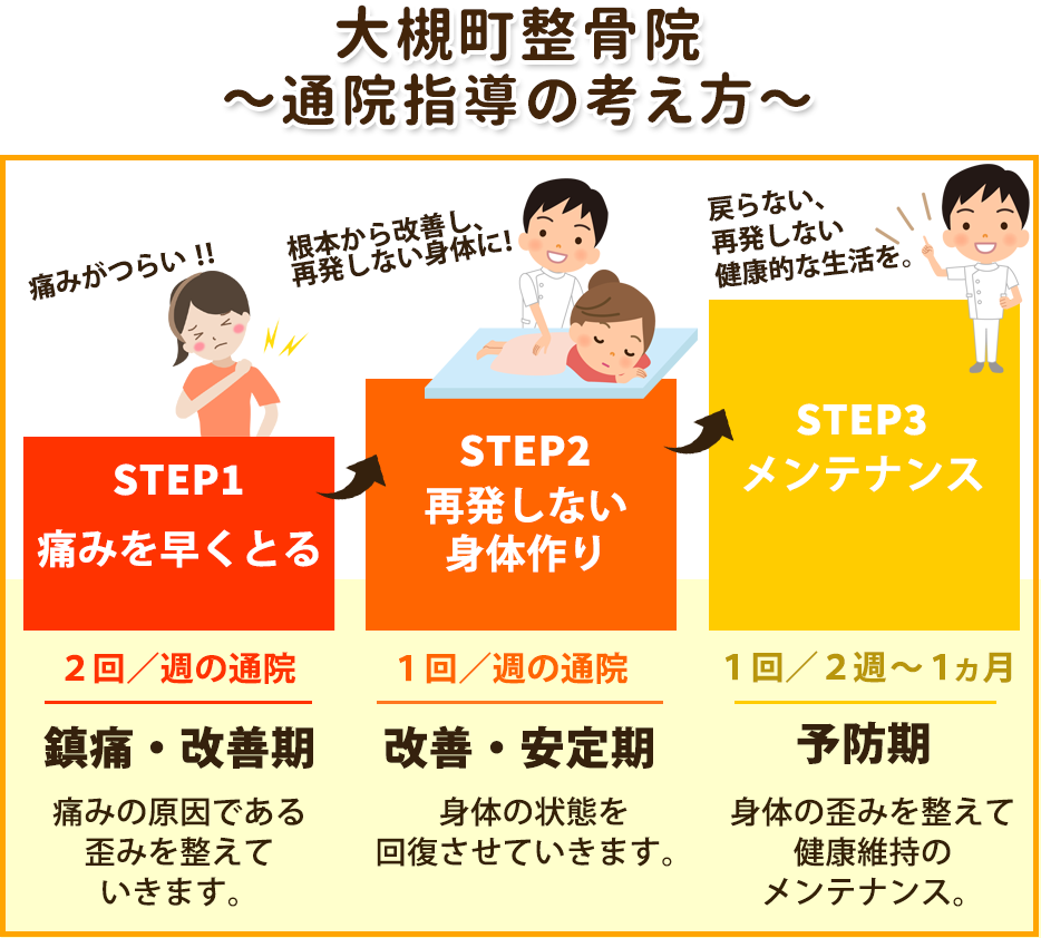 通院指導の考え方